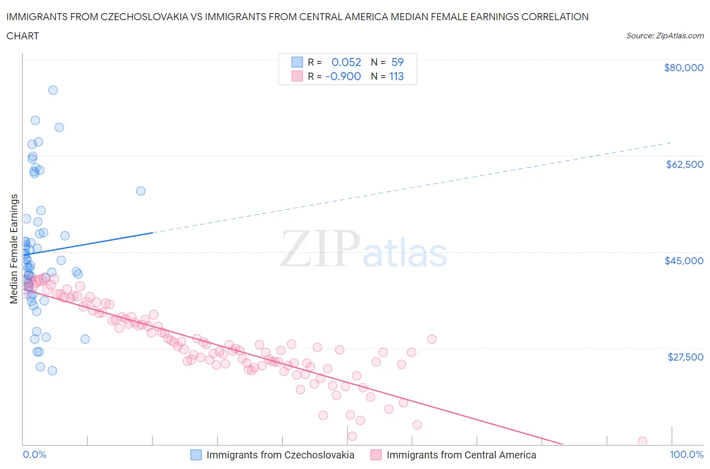 Immigrants from Czechoslovakia vs Immigrants from Central America Median Female Earnings