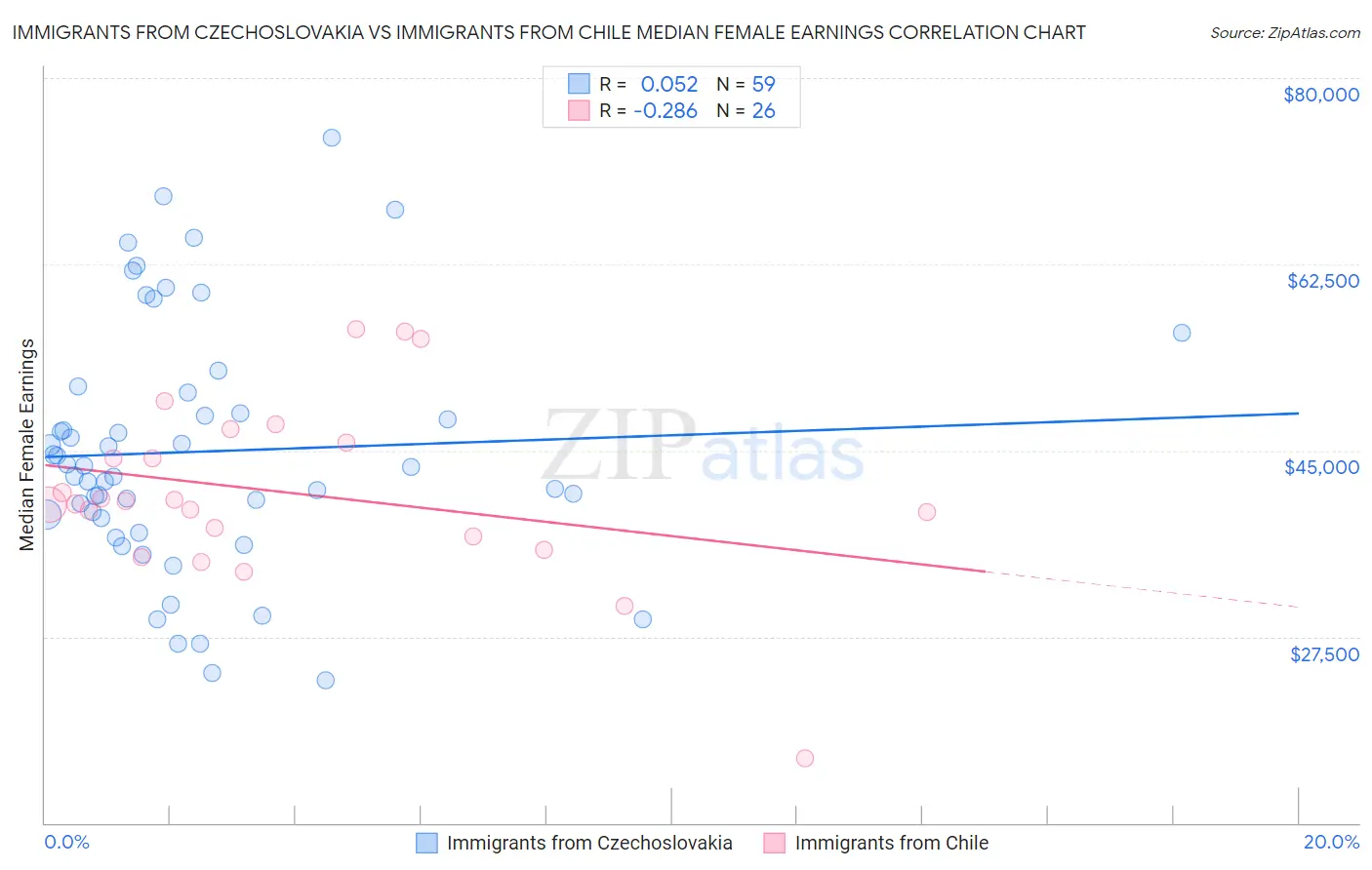 Immigrants from Czechoslovakia vs Immigrants from Chile Median Female Earnings