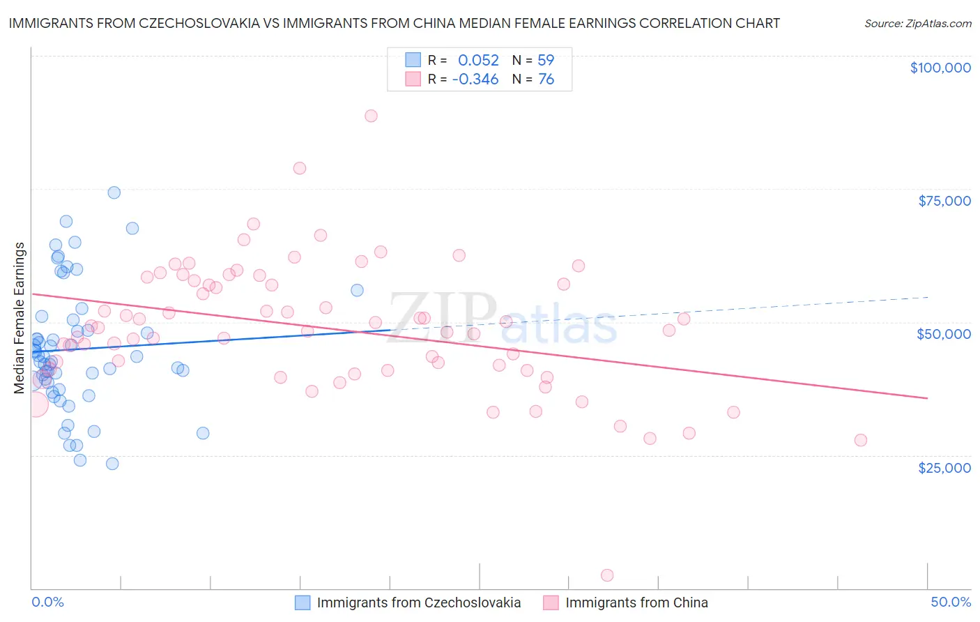 Immigrants from Czechoslovakia vs Immigrants from China Median Female Earnings