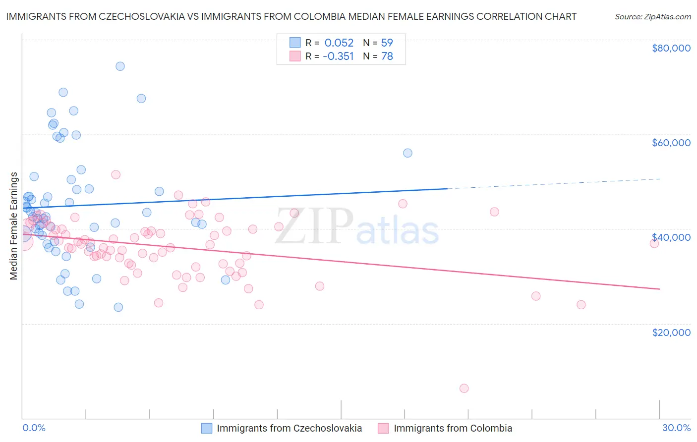 Immigrants from Czechoslovakia vs Immigrants from Colombia Median Female Earnings