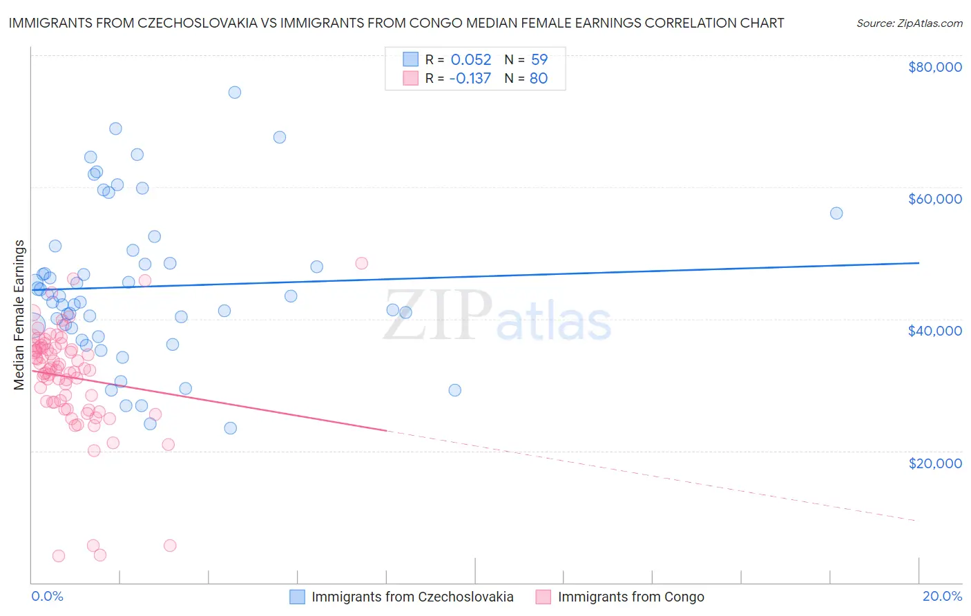 Immigrants from Czechoslovakia vs Immigrants from Congo Median Female Earnings