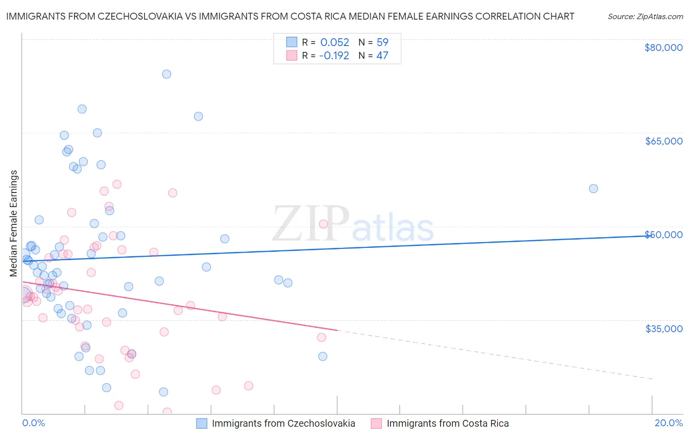 Immigrants from Czechoslovakia vs Immigrants from Costa Rica Median Female Earnings