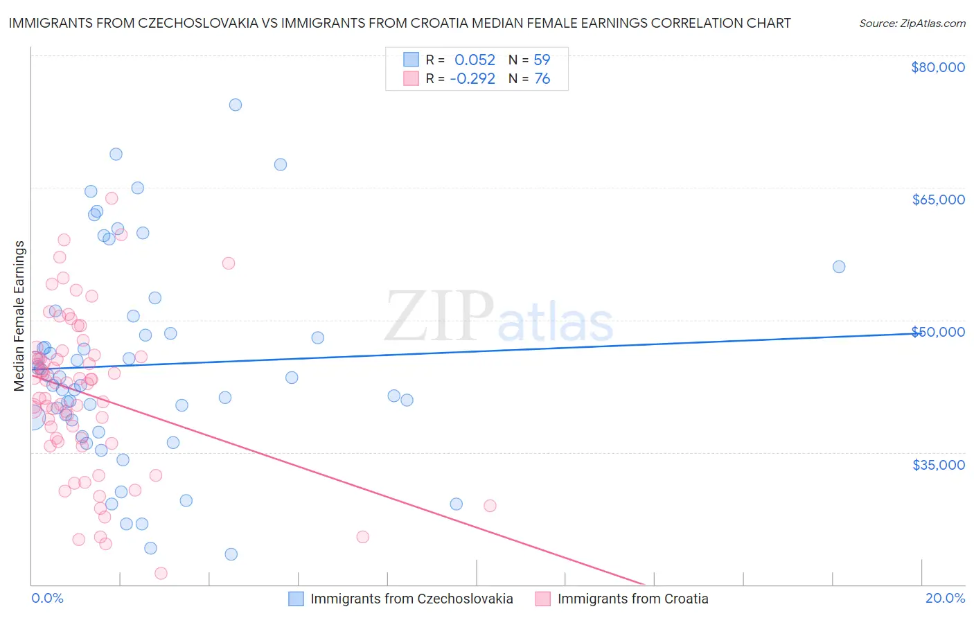 Immigrants from Czechoslovakia vs Immigrants from Croatia Median Female Earnings