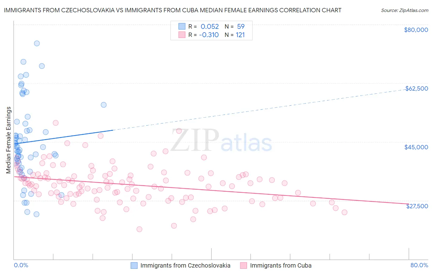 Immigrants from Czechoslovakia vs Immigrants from Cuba Median Female Earnings