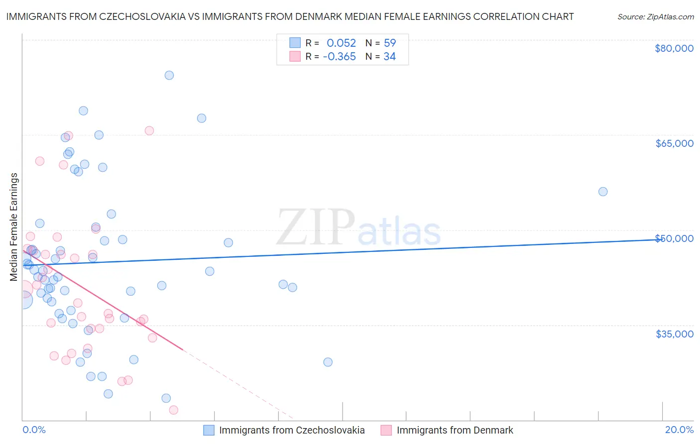 Immigrants from Czechoslovakia vs Immigrants from Denmark Median Female Earnings