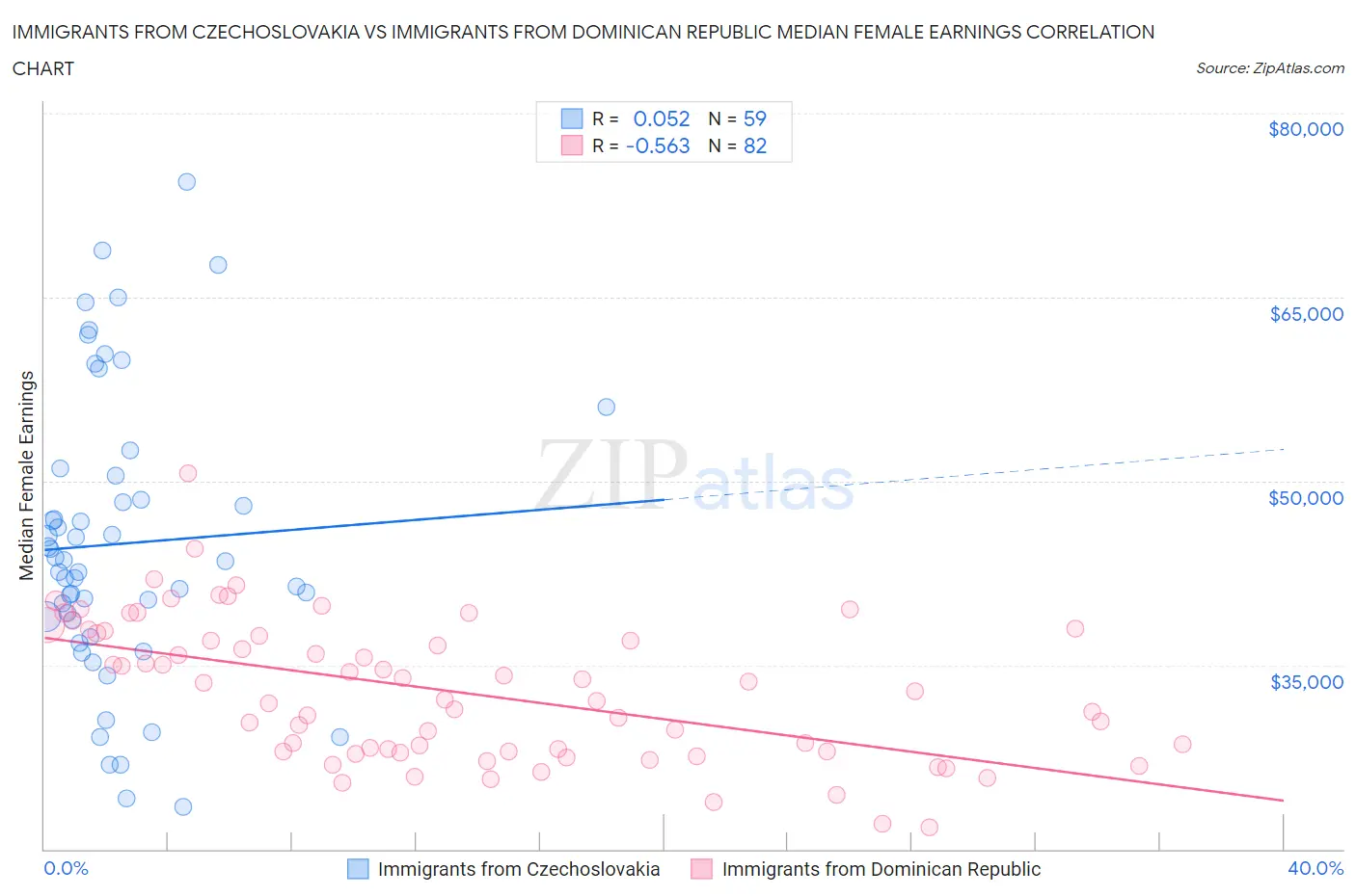 Immigrants from Czechoslovakia vs Immigrants from Dominican Republic Median Female Earnings