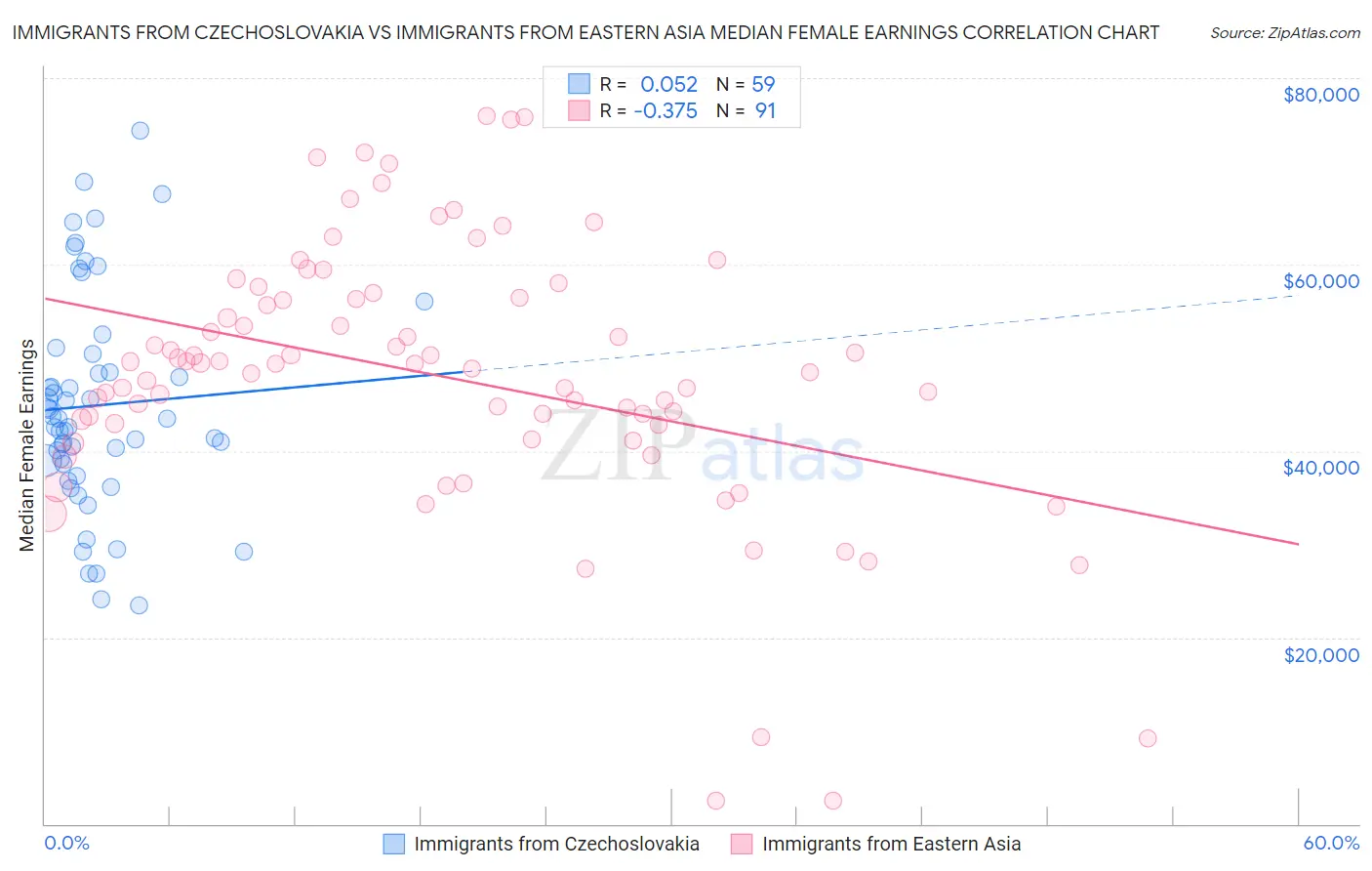 Immigrants from Czechoslovakia vs Immigrants from Eastern Asia Median Female Earnings