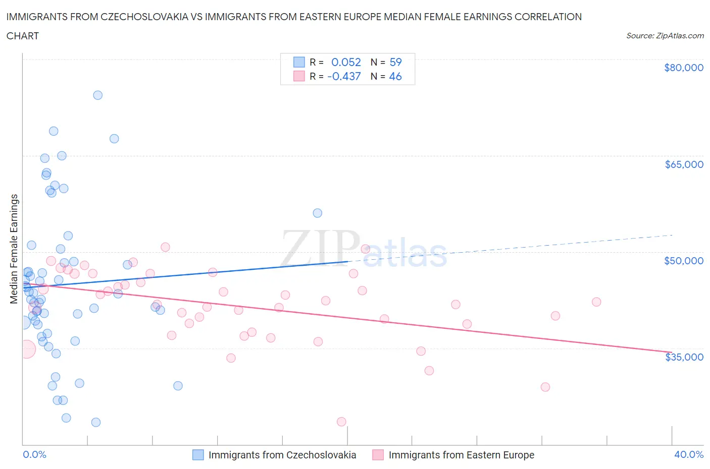 Immigrants from Czechoslovakia vs Immigrants from Eastern Europe Median Female Earnings