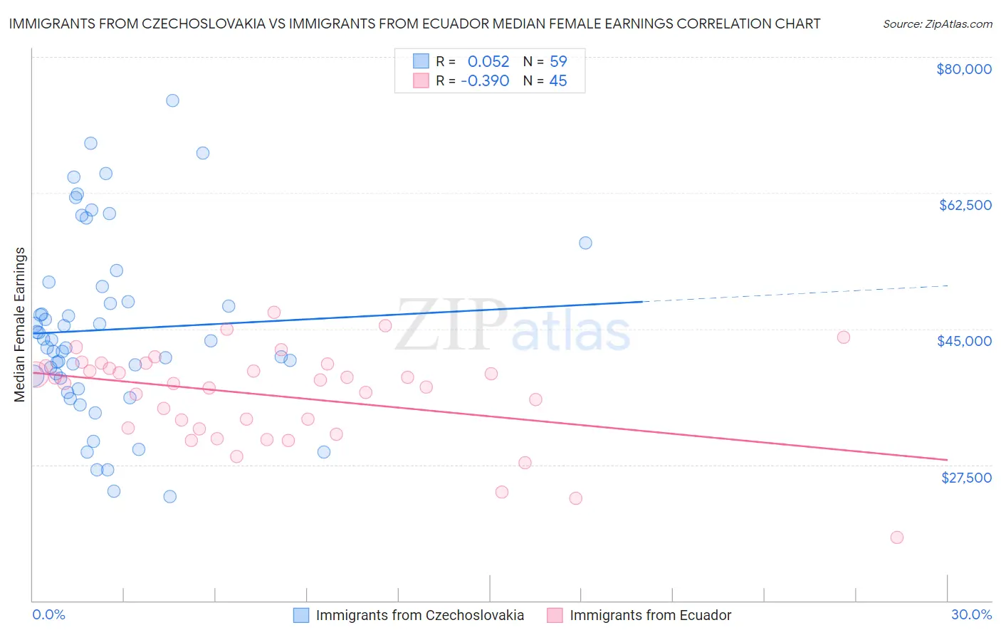 Immigrants from Czechoslovakia vs Immigrants from Ecuador Median Female Earnings