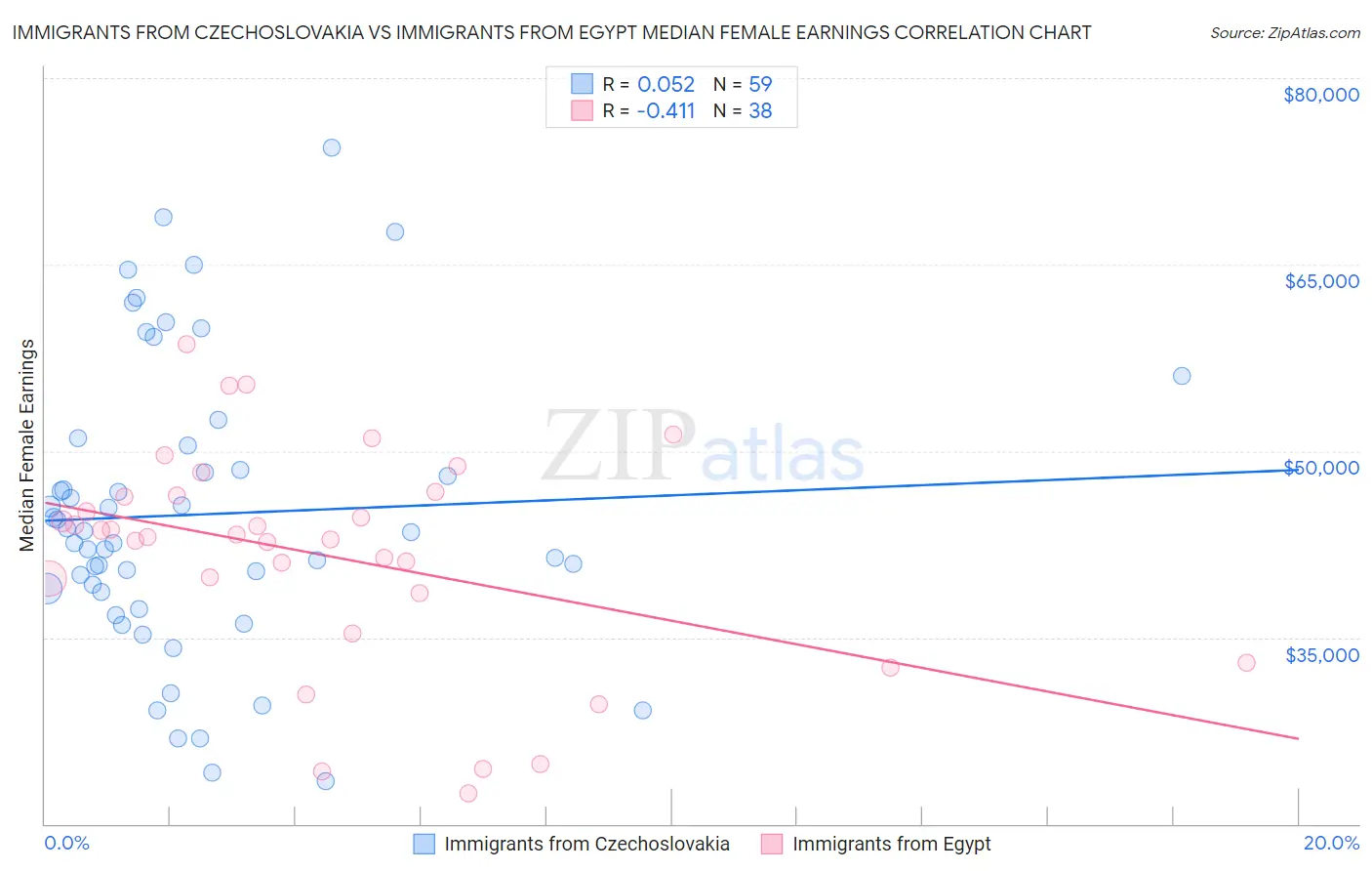 Immigrants from Czechoslovakia vs Immigrants from Egypt Median Female Earnings