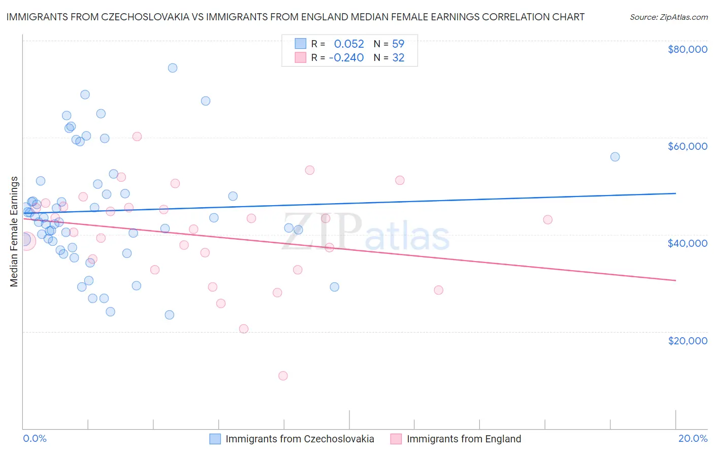 Immigrants from Czechoslovakia vs Immigrants from England Median Female Earnings