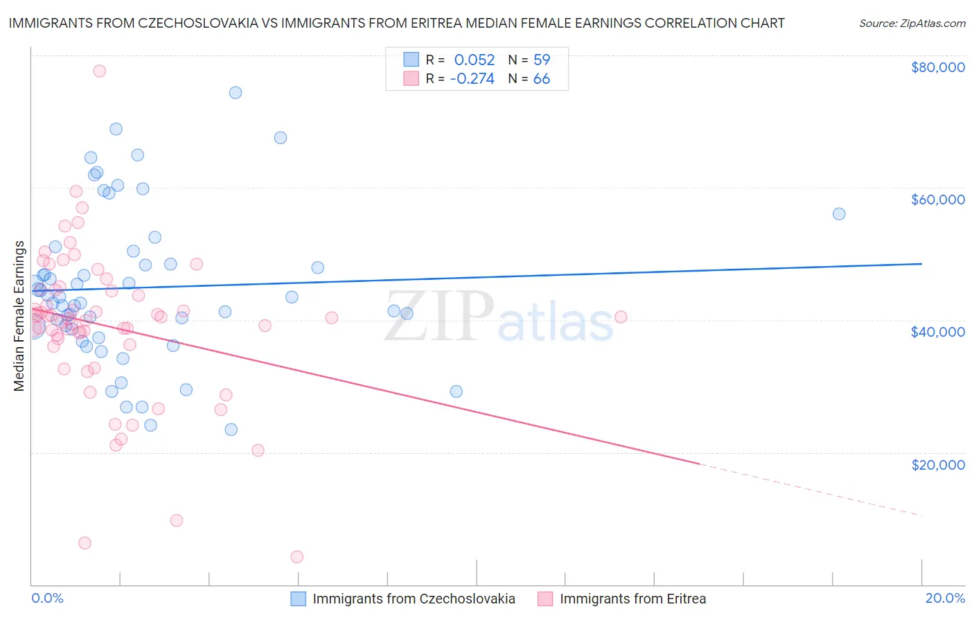 Immigrants from Czechoslovakia vs Immigrants from Eritrea Median Female Earnings