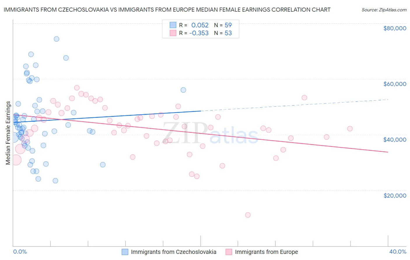 Immigrants from Czechoslovakia vs Immigrants from Europe Median Female Earnings