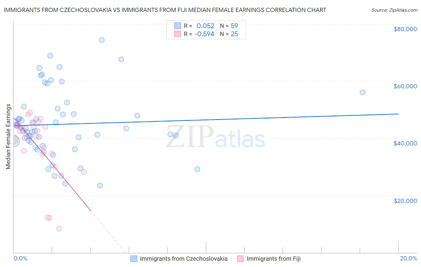 Immigrants from Czechoslovakia vs Immigrants from Fiji Median Female Earnings