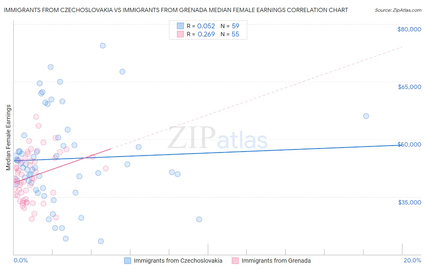 Immigrants from Czechoslovakia vs Immigrants from Grenada Median Female Earnings