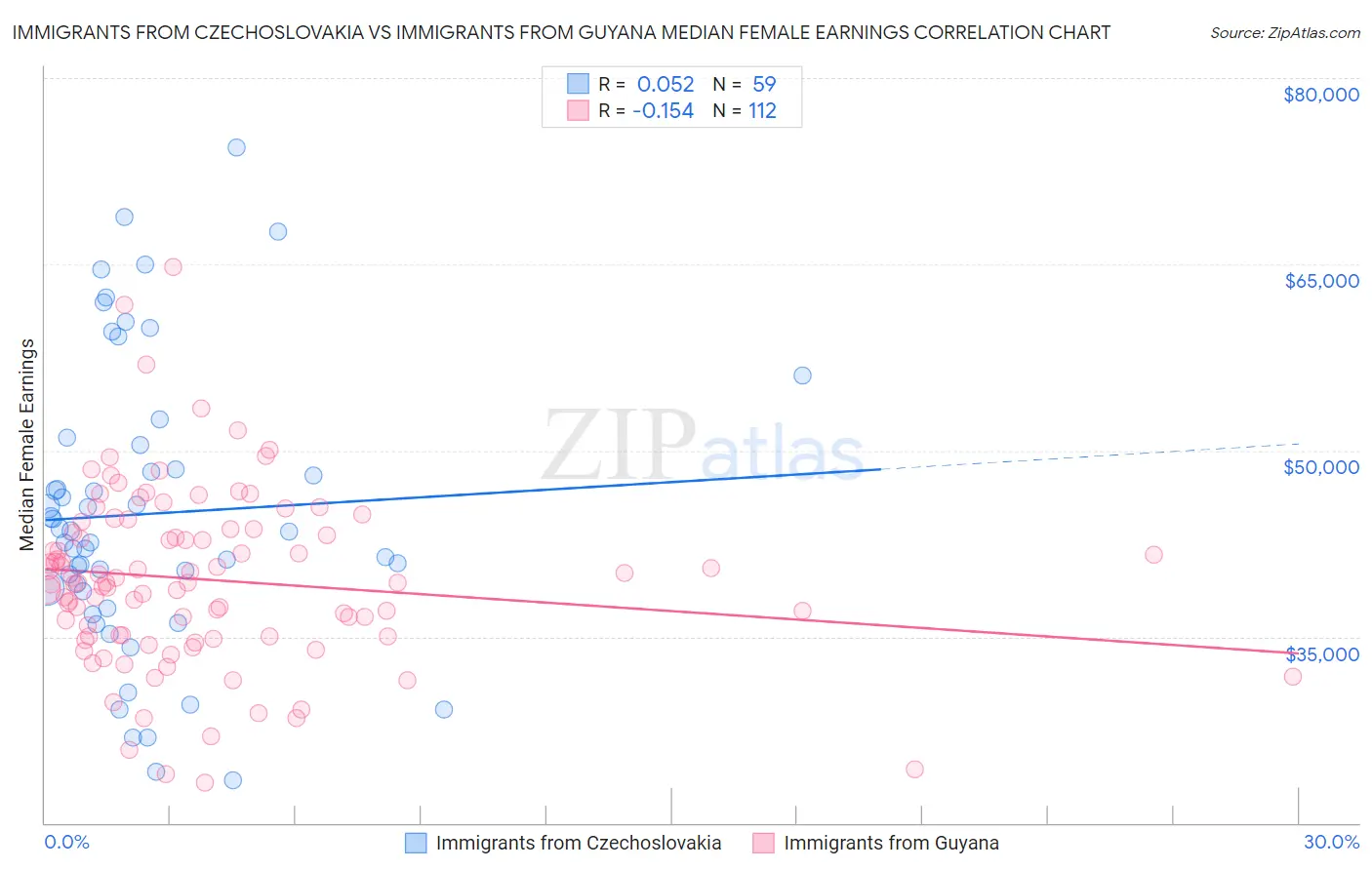 Immigrants from Czechoslovakia vs Immigrants from Guyana Median Female Earnings