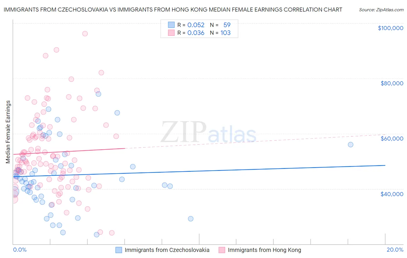 Immigrants from Czechoslovakia vs Immigrants from Hong Kong Median Female Earnings