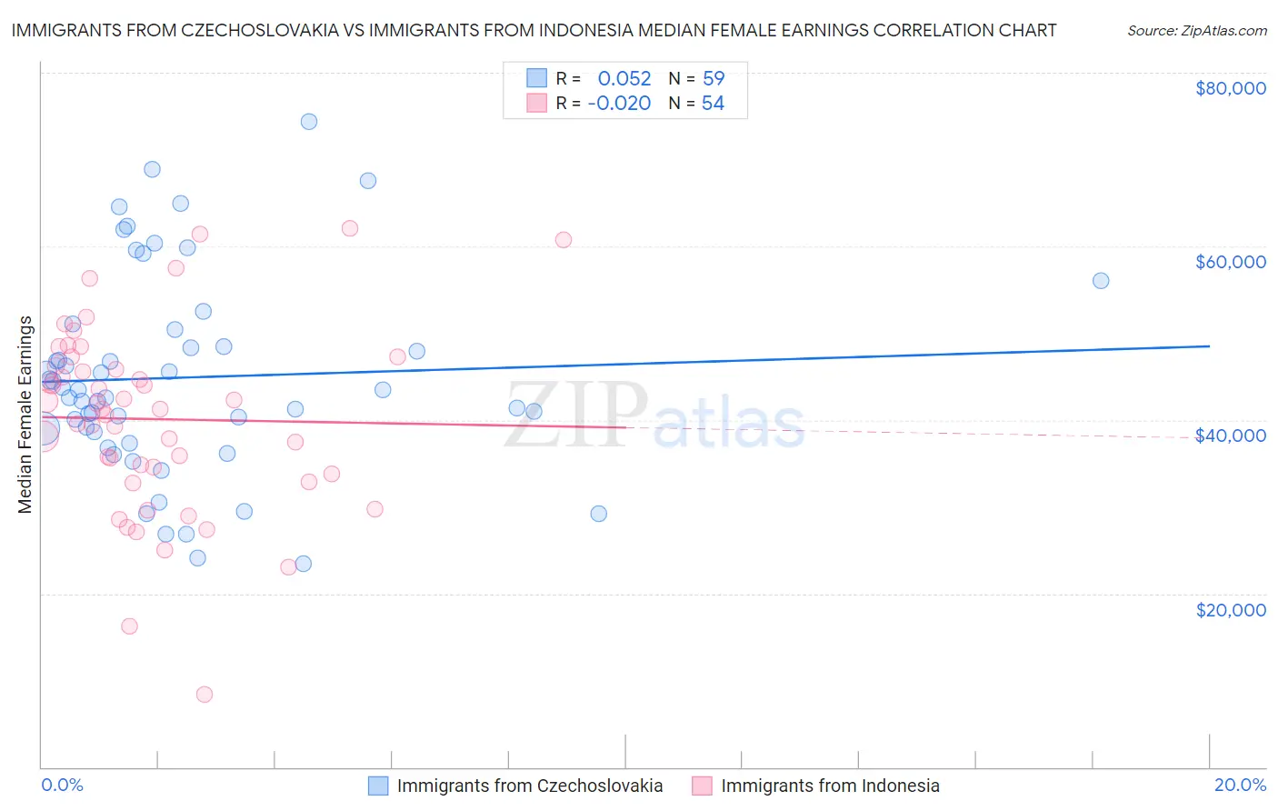 Immigrants from Czechoslovakia vs Immigrants from Indonesia Median Female Earnings