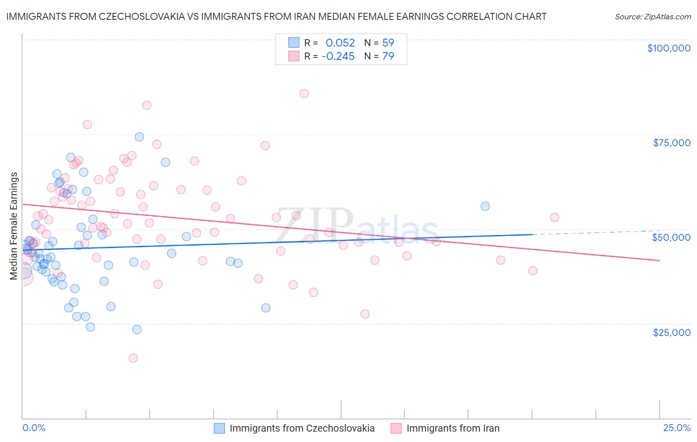 Immigrants from Czechoslovakia vs Immigrants from Iran Median Female Earnings