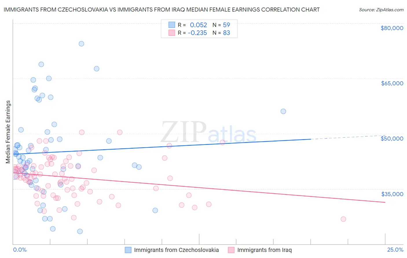Immigrants from Czechoslovakia vs Immigrants from Iraq Median Female Earnings