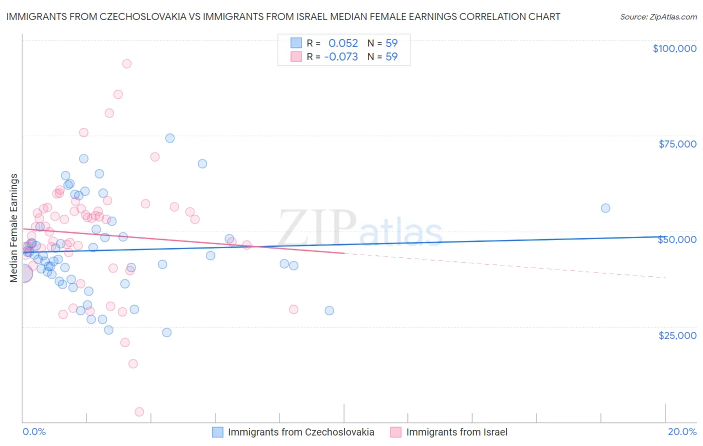 Immigrants from Czechoslovakia vs Immigrants from Israel Median Female Earnings