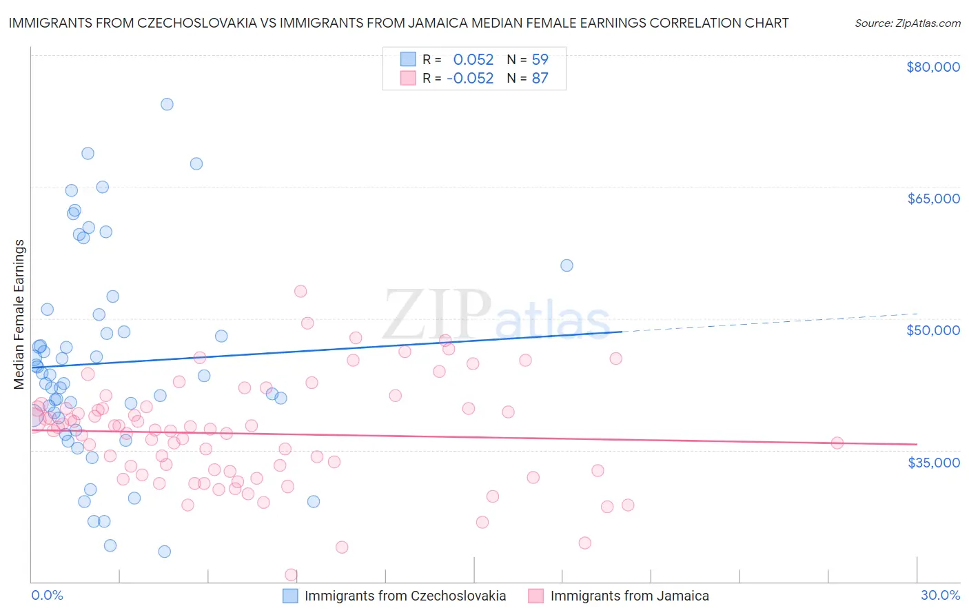 Immigrants from Czechoslovakia vs Immigrants from Jamaica Median Female Earnings