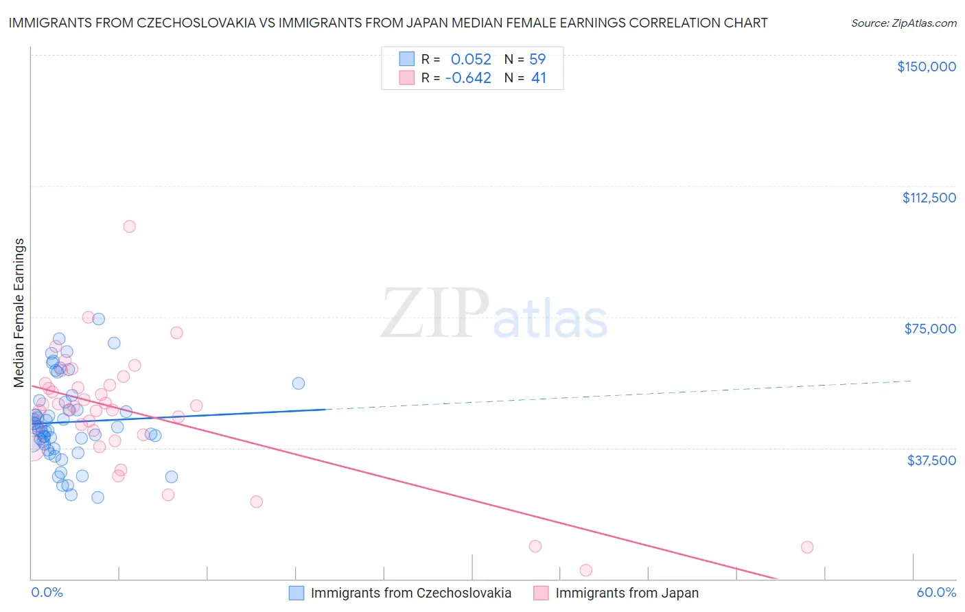 Immigrants from Czechoslovakia vs Immigrants from Japan Median Female Earnings