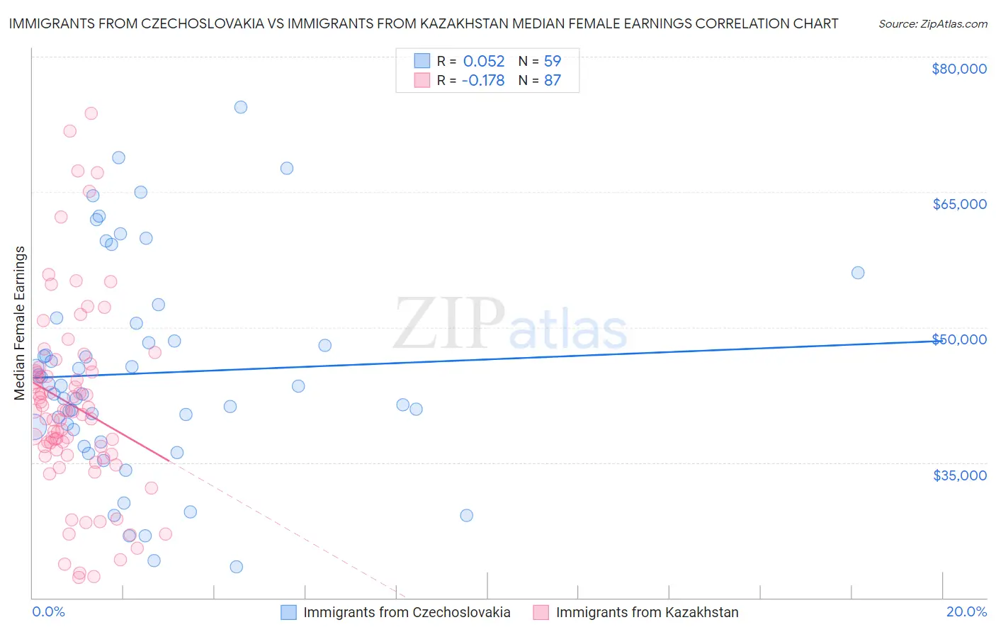Immigrants from Czechoslovakia vs Immigrants from Kazakhstan Median Female Earnings