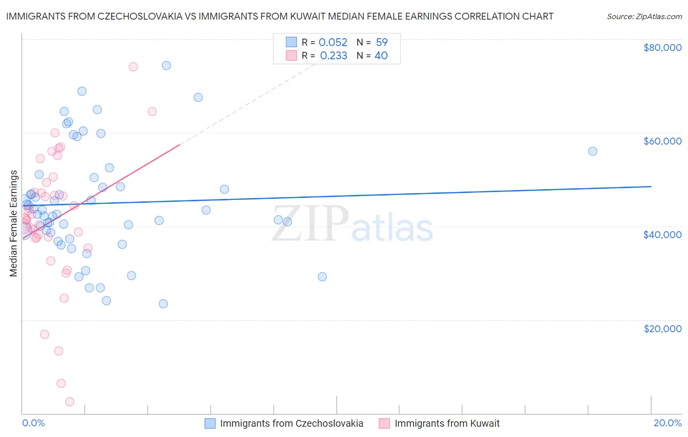 Immigrants from Czechoslovakia vs Immigrants from Kuwait Median Female Earnings