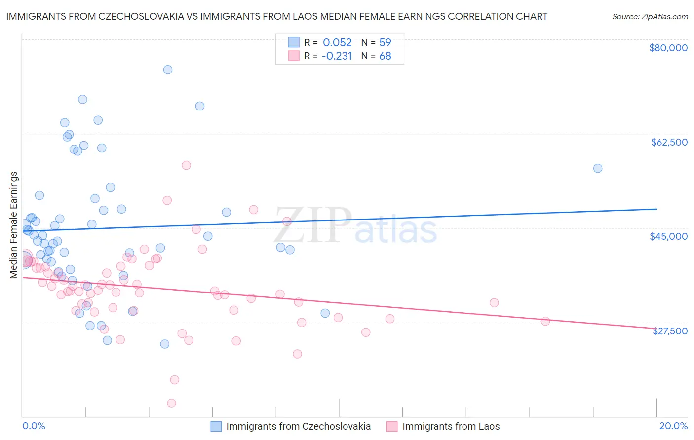 Immigrants from Czechoslovakia vs Immigrants from Laos Median Female Earnings