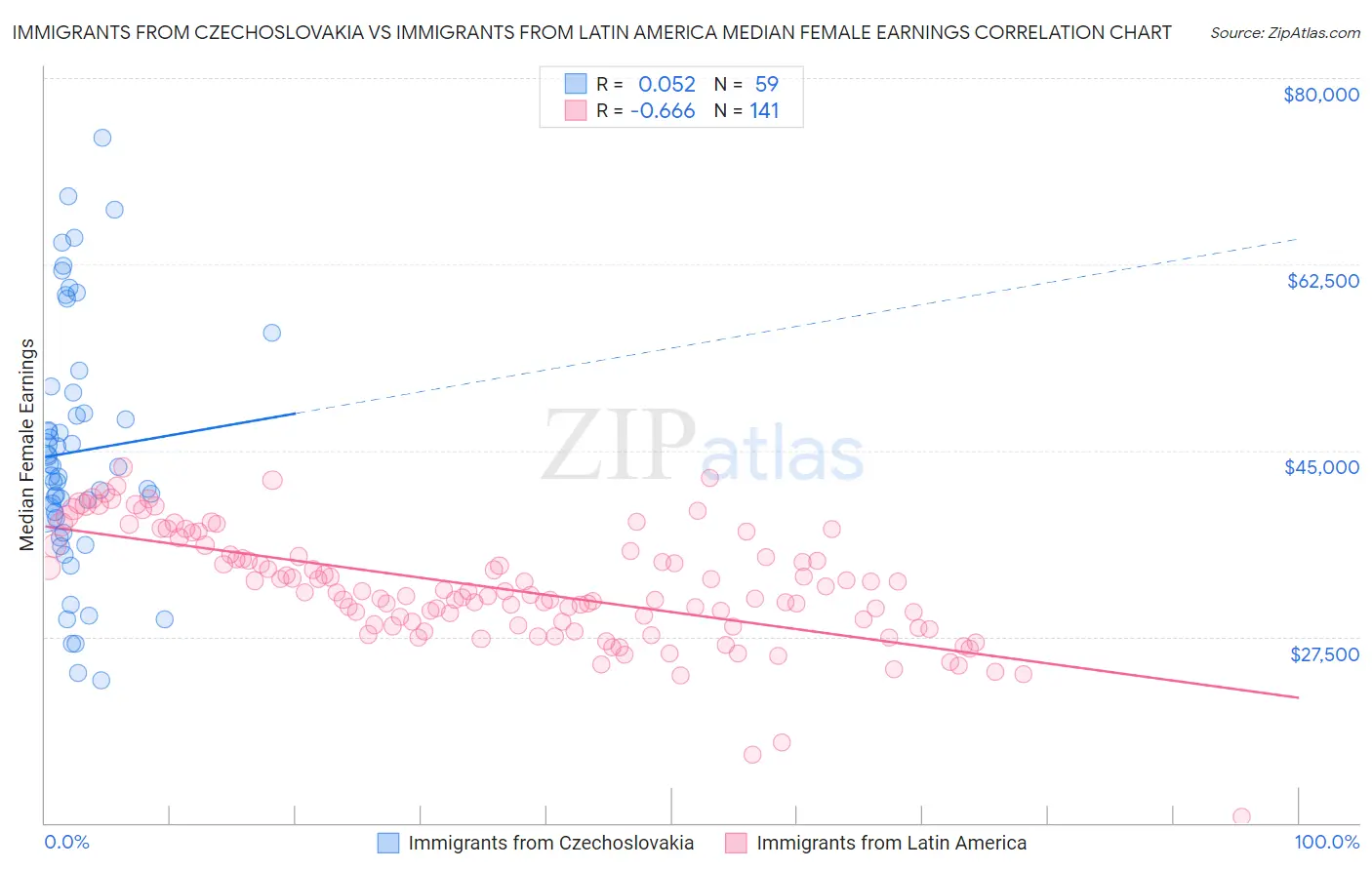 Immigrants from Czechoslovakia vs Immigrants from Latin America Median Female Earnings