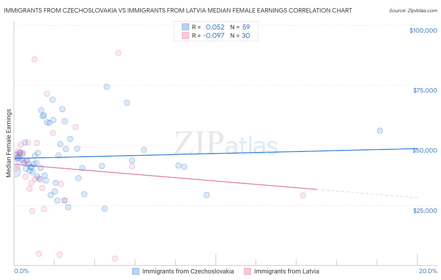 Immigrants from Czechoslovakia vs Immigrants from Latvia Median Female Earnings