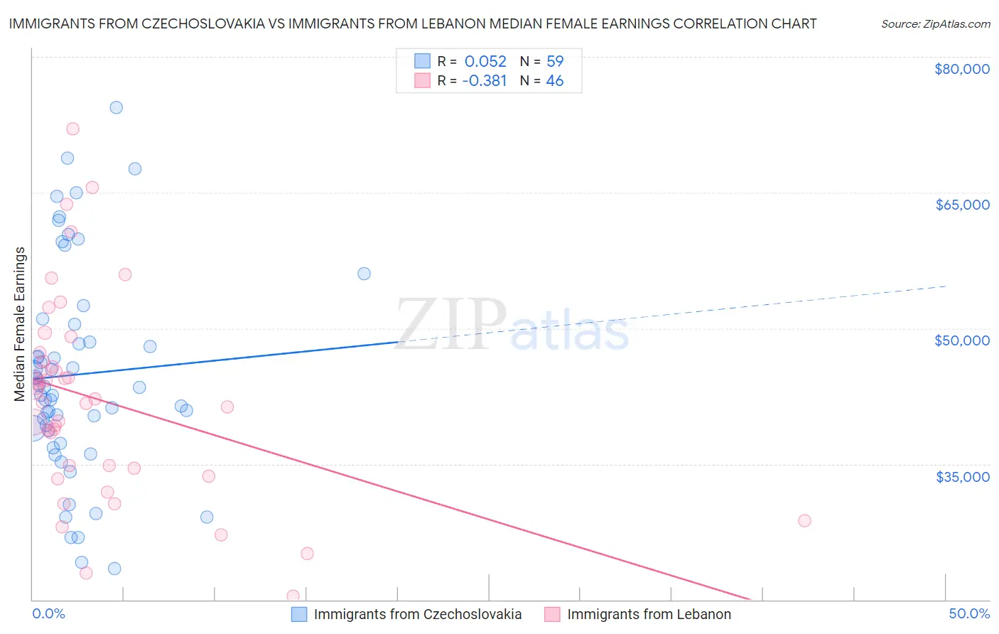 Immigrants from Czechoslovakia vs Immigrants from Lebanon Median Female Earnings