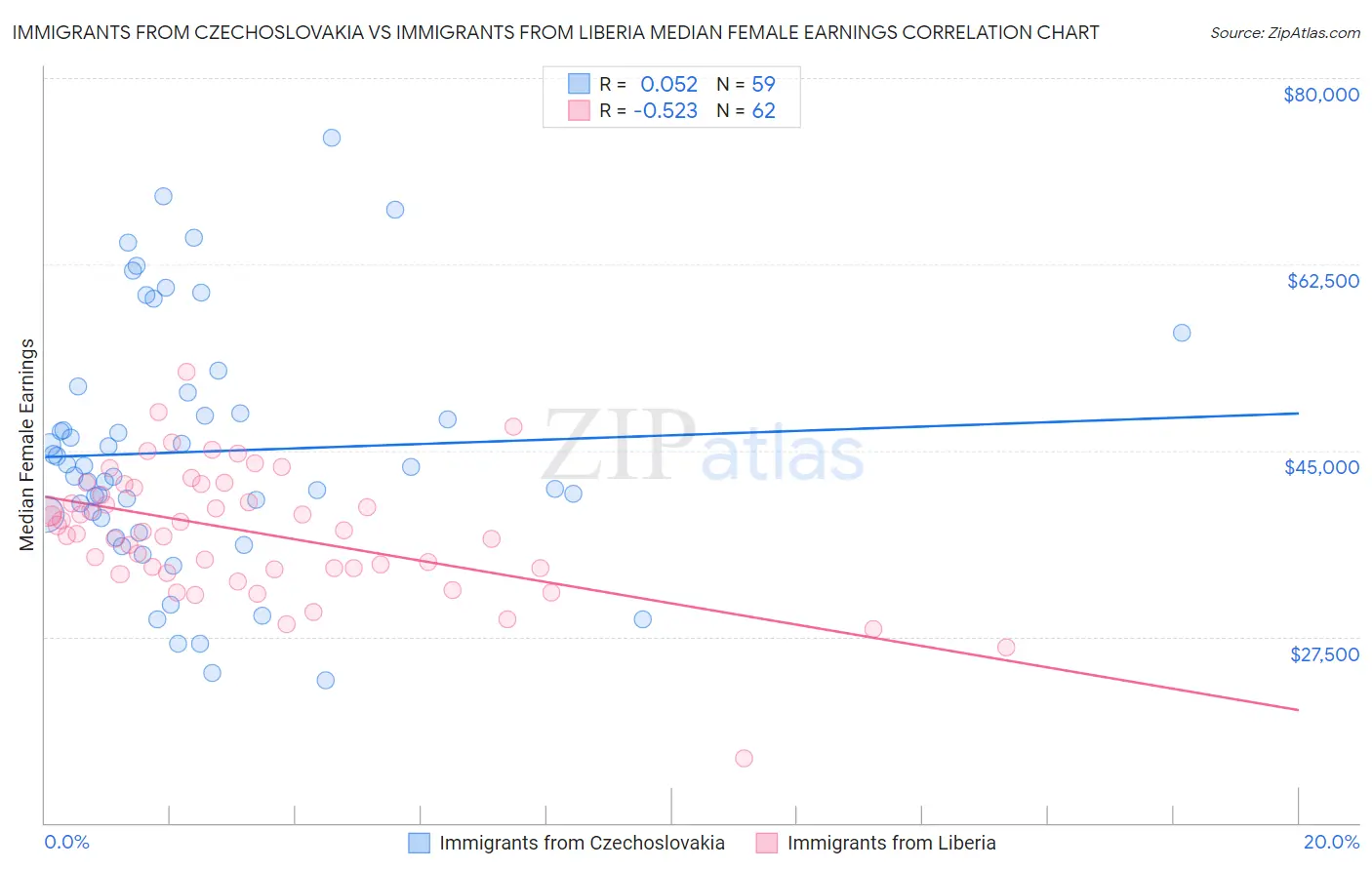 Immigrants from Czechoslovakia vs Immigrants from Liberia Median Female Earnings