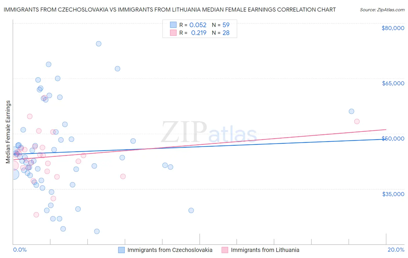 Immigrants from Czechoslovakia vs Immigrants from Lithuania Median Female Earnings