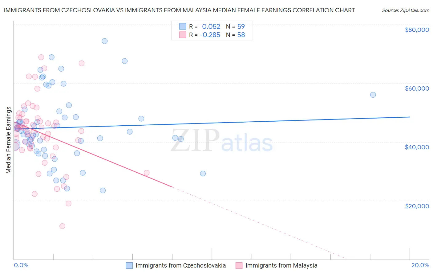 Immigrants from Czechoslovakia vs Immigrants from Malaysia Median Female Earnings