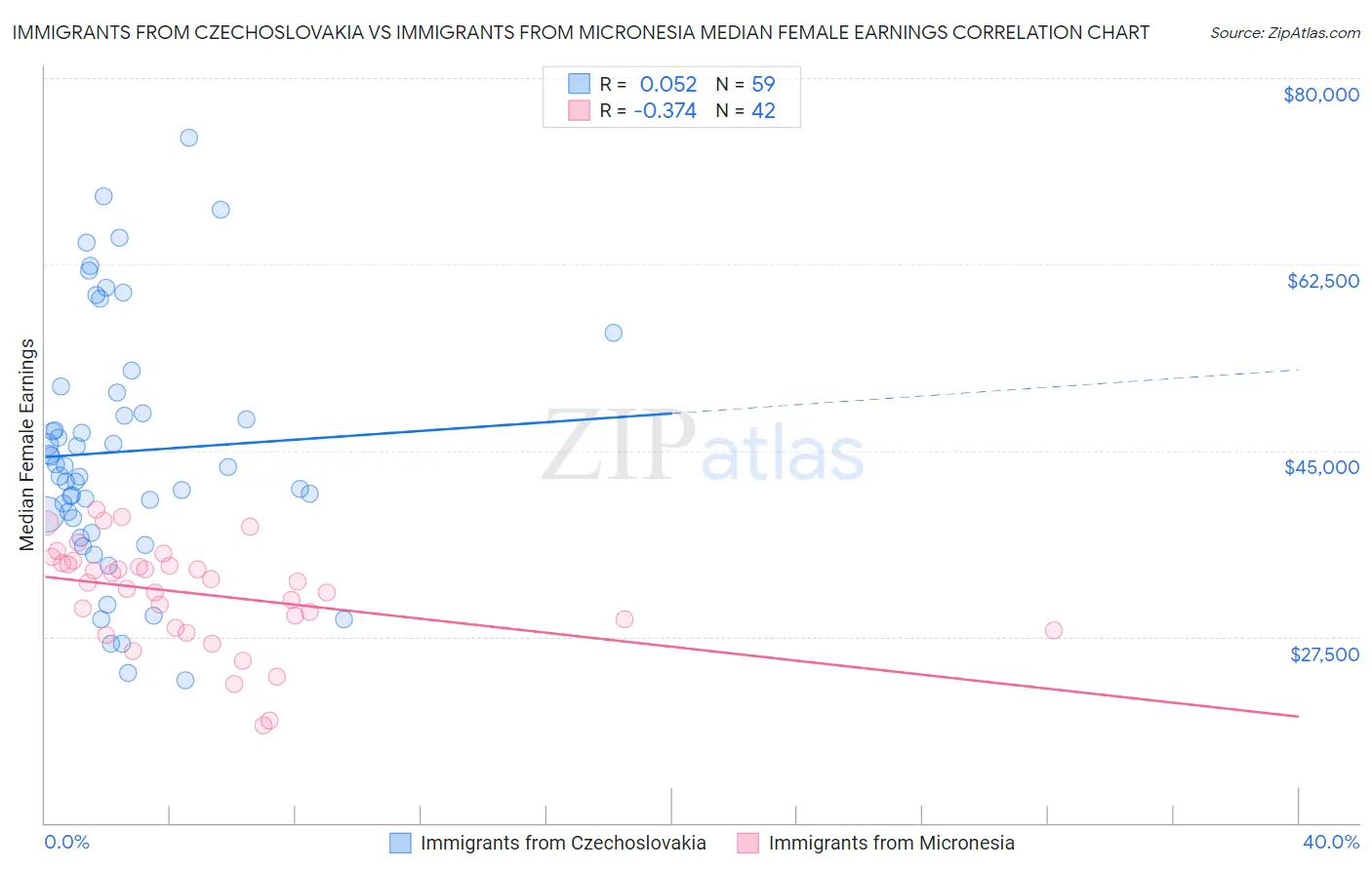 Immigrants from Czechoslovakia vs Immigrants from Micronesia Median Female Earnings