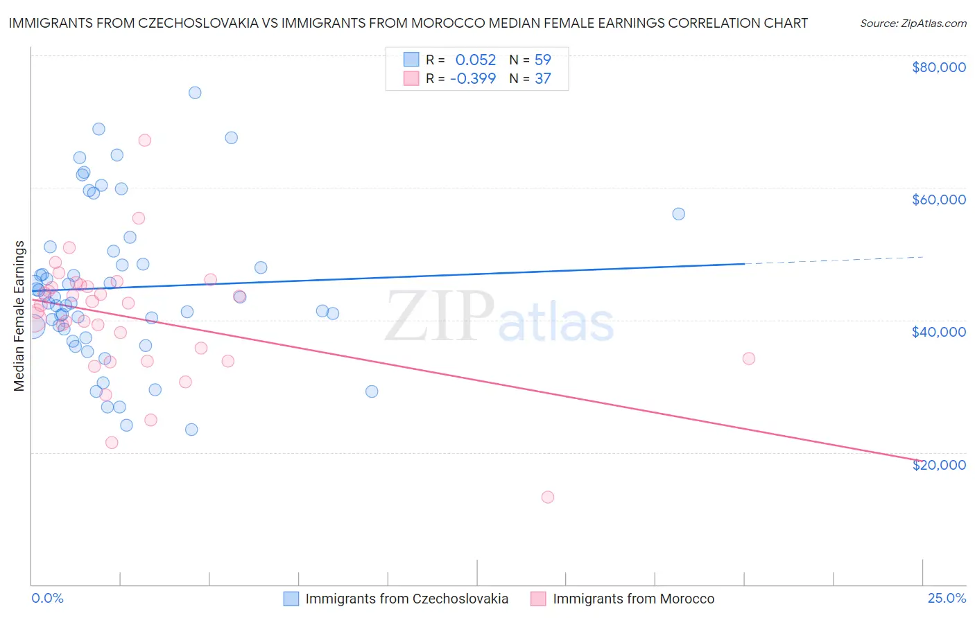 Immigrants from Czechoslovakia vs Immigrants from Morocco Median Female Earnings