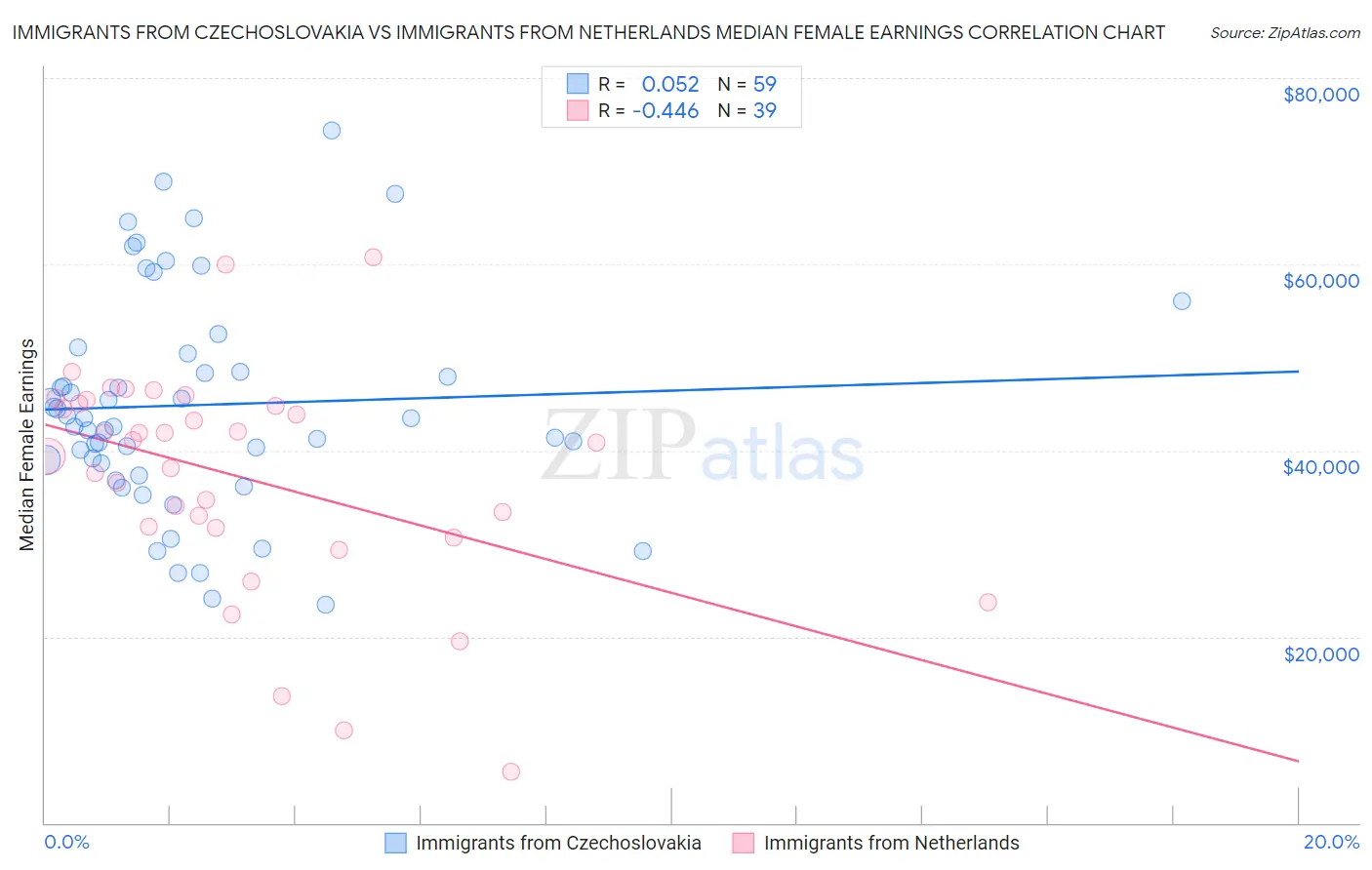 Immigrants from Czechoslovakia vs Immigrants from Netherlands Median Female Earnings