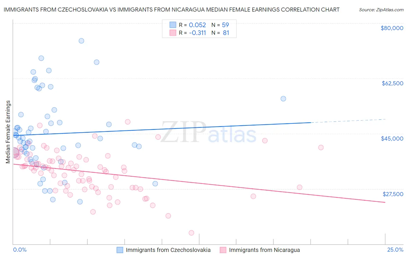 Immigrants from Czechoslovakia vs Immigrants from Nicaragua Median Female Earnings