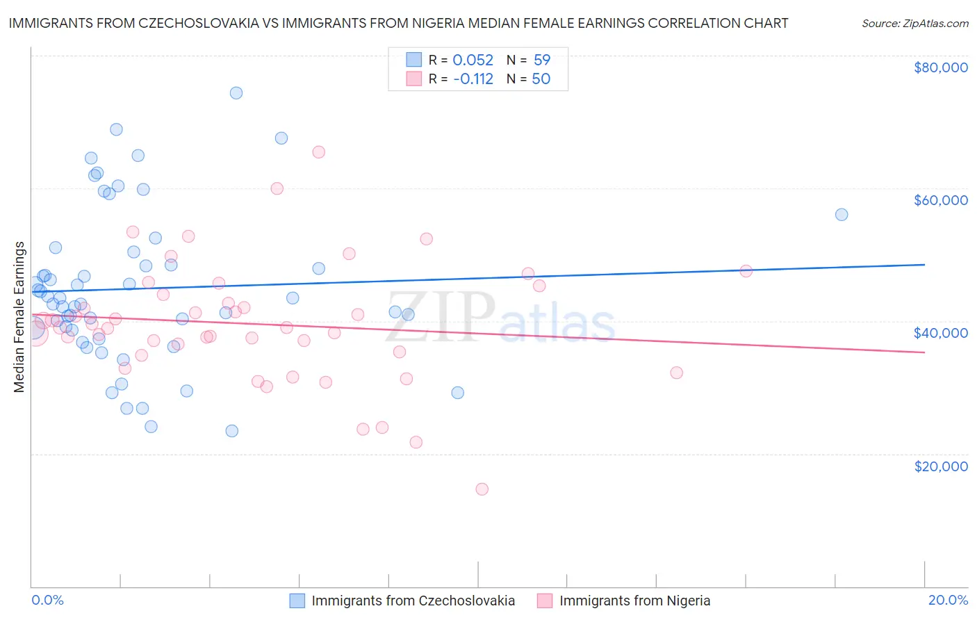 Immigrants from Czechoslovakia vs Immigrants from Nigeria Median Female Earnings