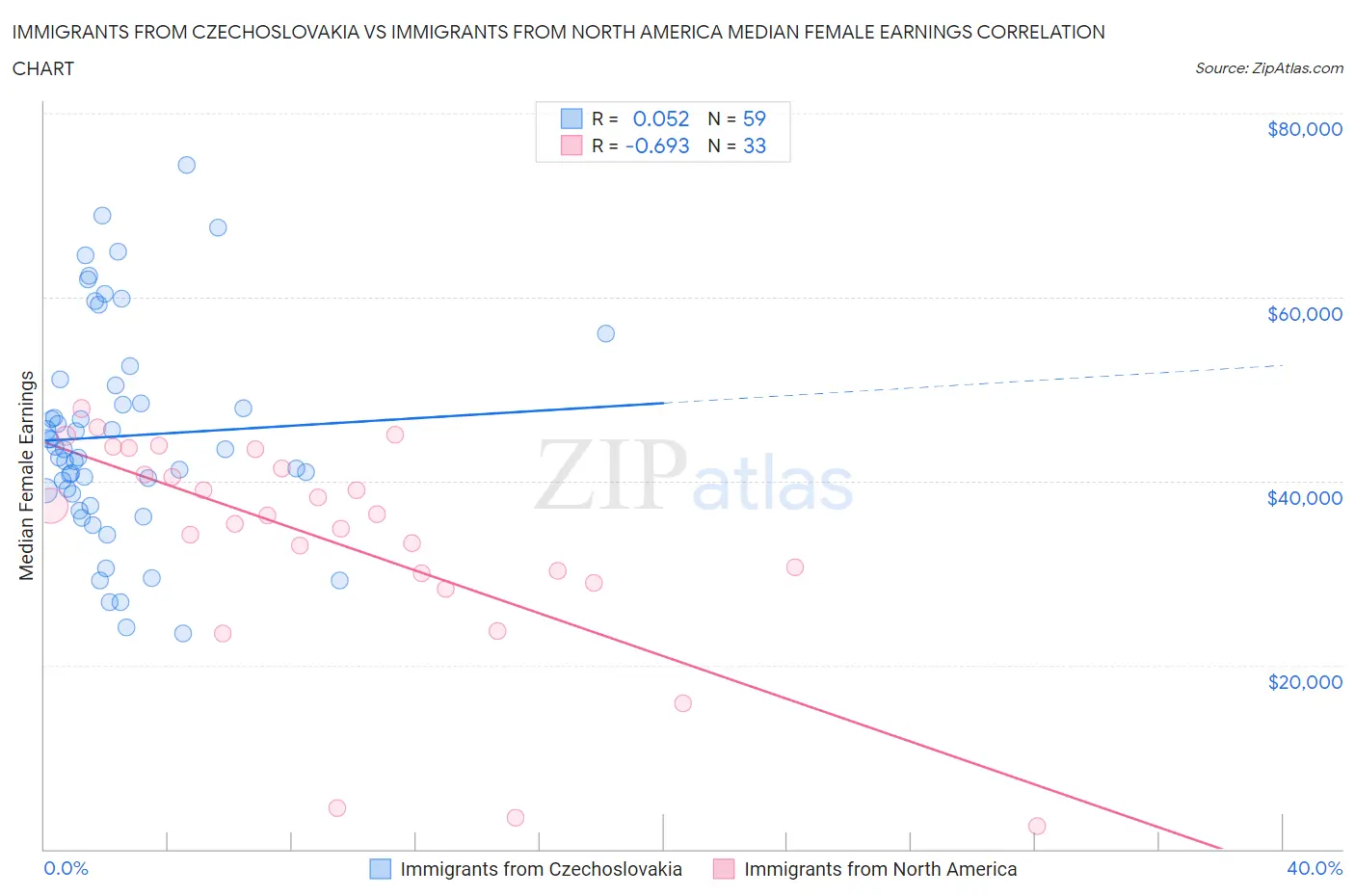 Immigrants from Czechoslovakia vs Immigrants from North America Median Female Earnings