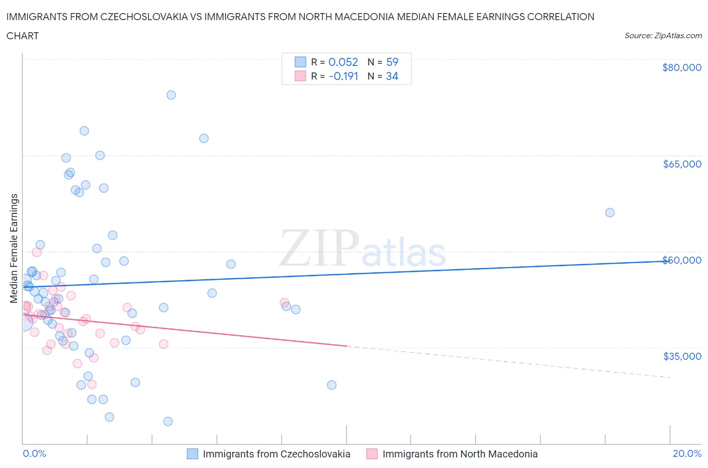 Immigrants from Czechoslovakia vs Immigrants from North Macedonia Median Female Earnings