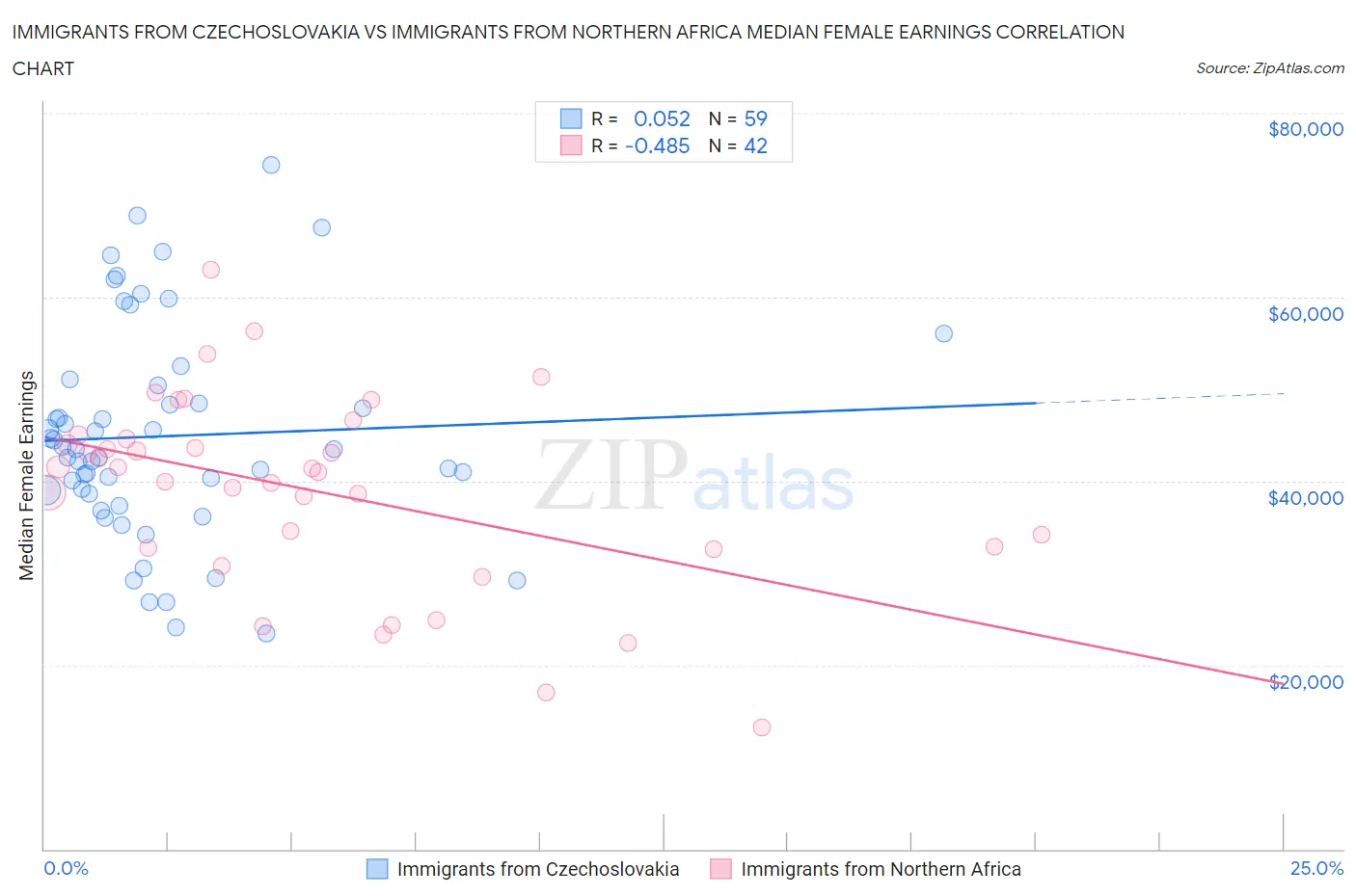 Immigrants from Czechoslovakia vs Immigrants from Northern Africa Median Female Earnings