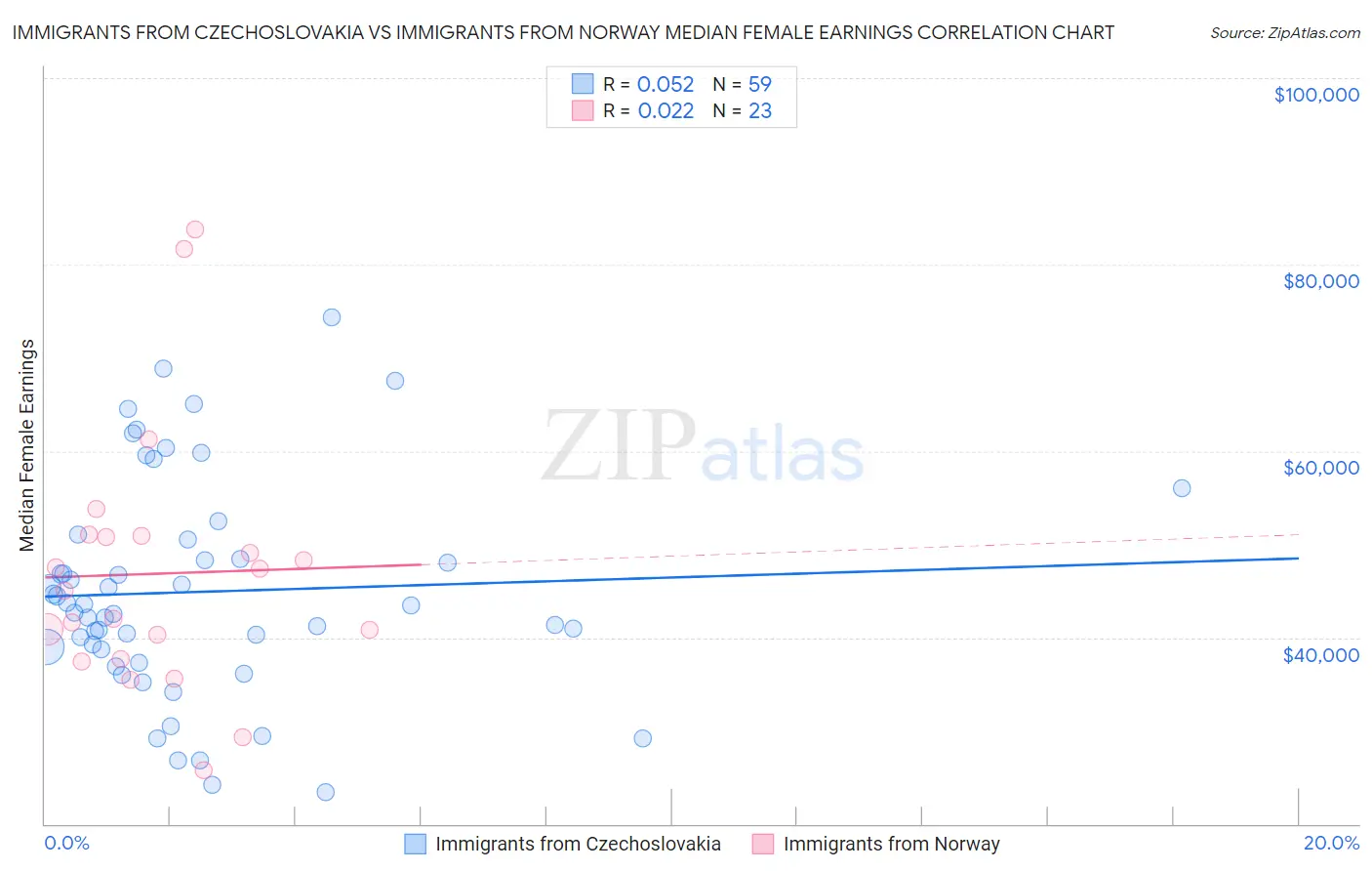 Immigrants from Czechoslovakia vs Immigrants from Norway Median Female Earnings