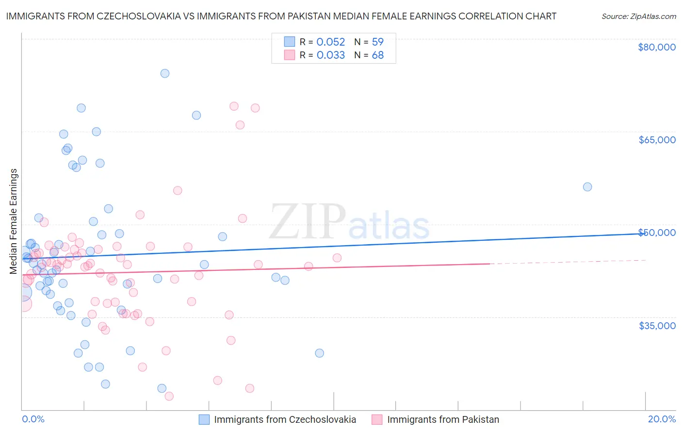 Immigrants from Czechoslovakia vs Immigrants from Pakistan Median Female Earnings