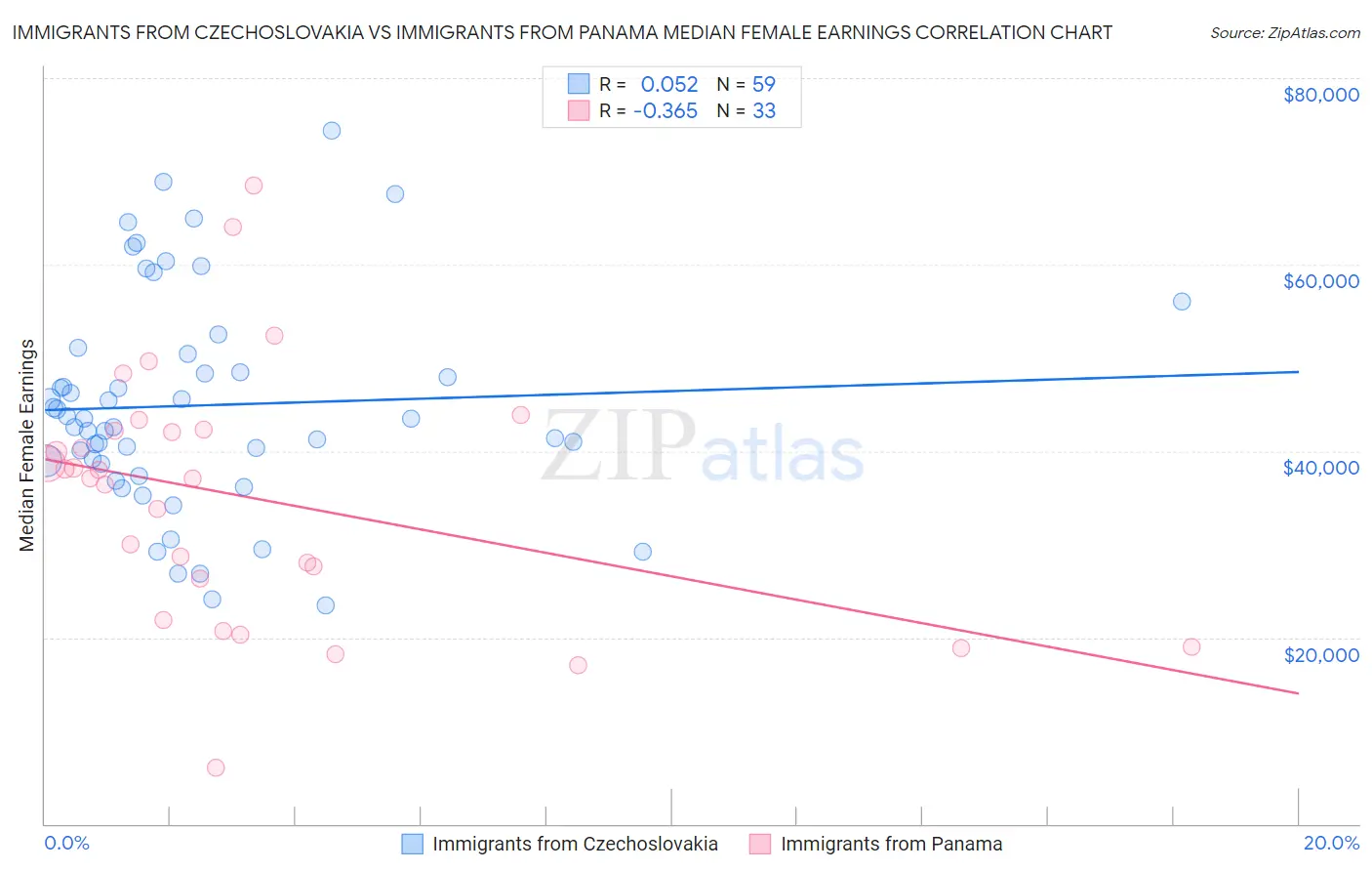 Immigrants from Czechoslovakia vs Immigrants from Panama Median Female Earnings