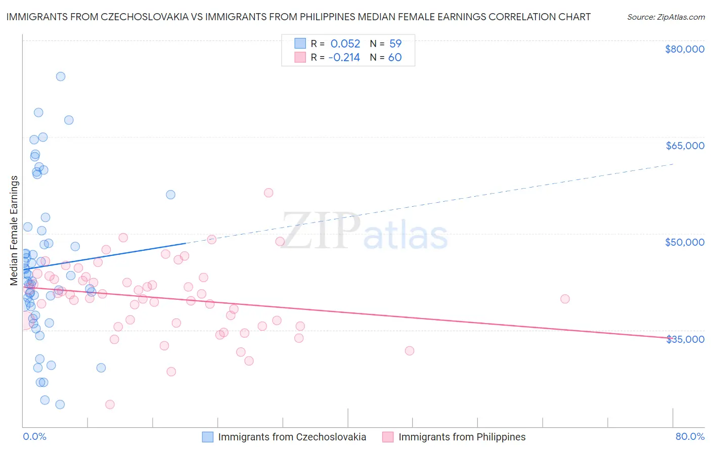 Immigrants from Czechoslovakia vs Immigrants from Philippines Median Female Earnings