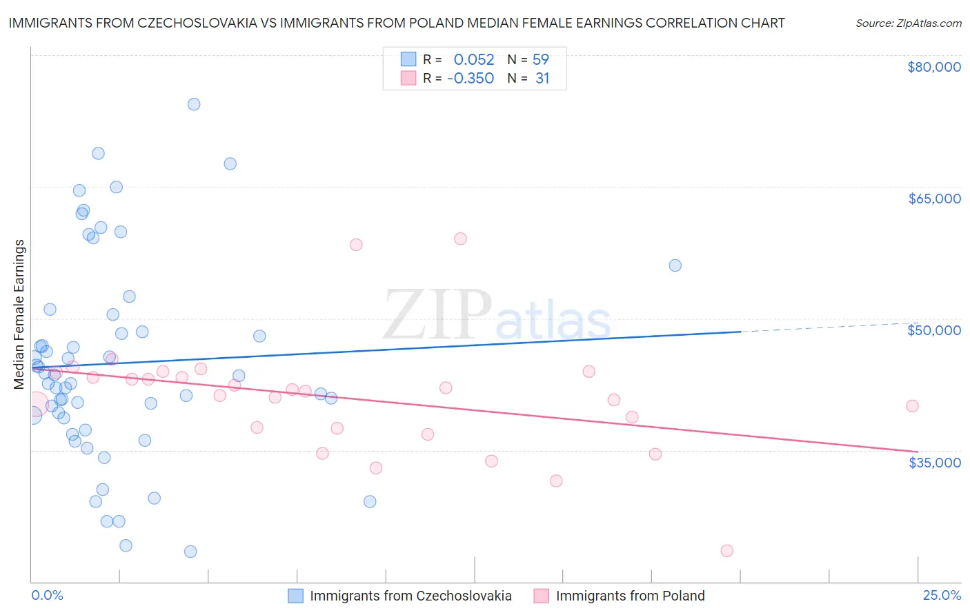 Immigrants from Czechoslovakia vs Immigrants from Poland Median Female Earnings