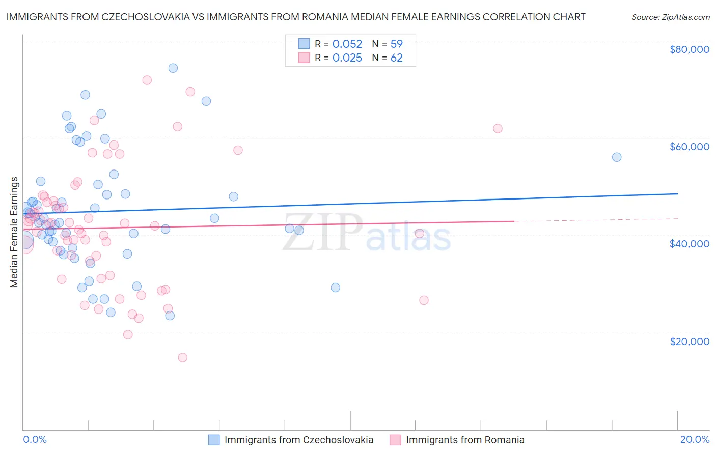 Immigrants from Czechoslovakia vs Immigrants from Romania Median Female Earnings